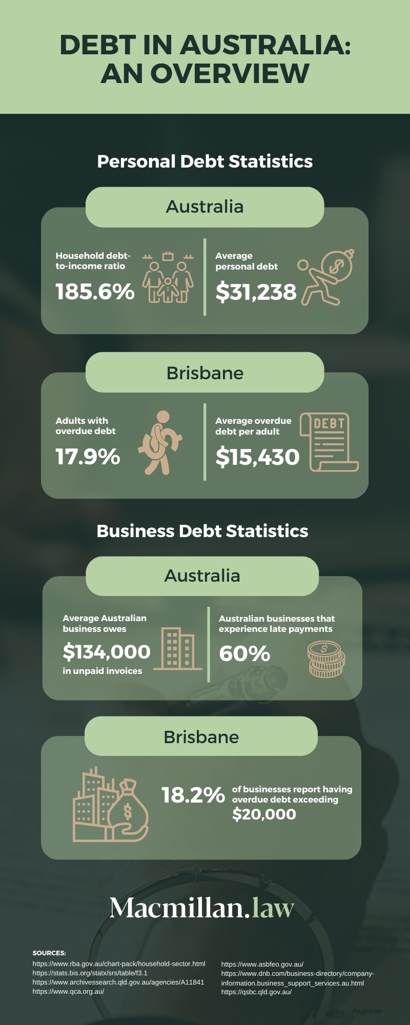 debt in australia an overview m
