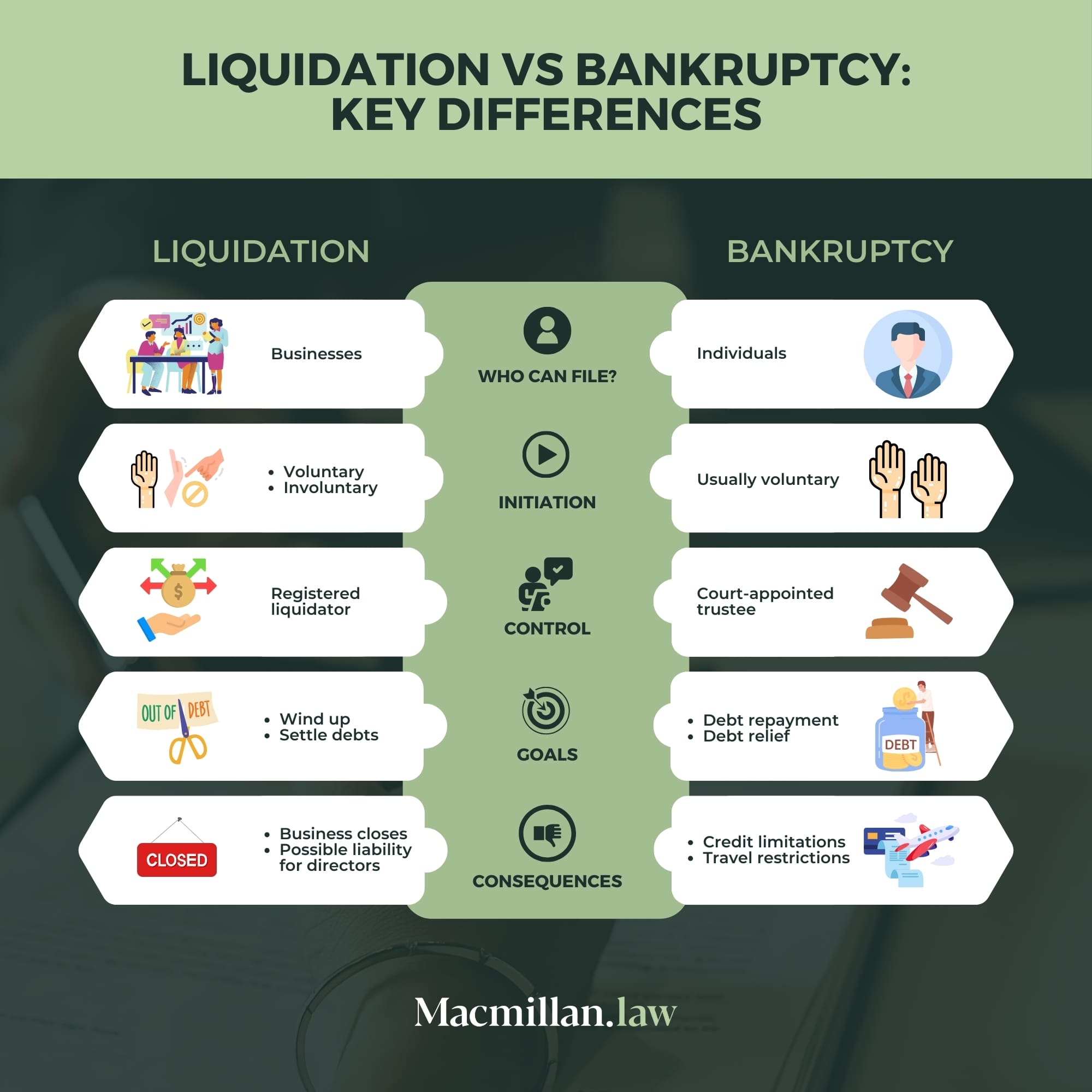 Liquidation VS Bankruptcy