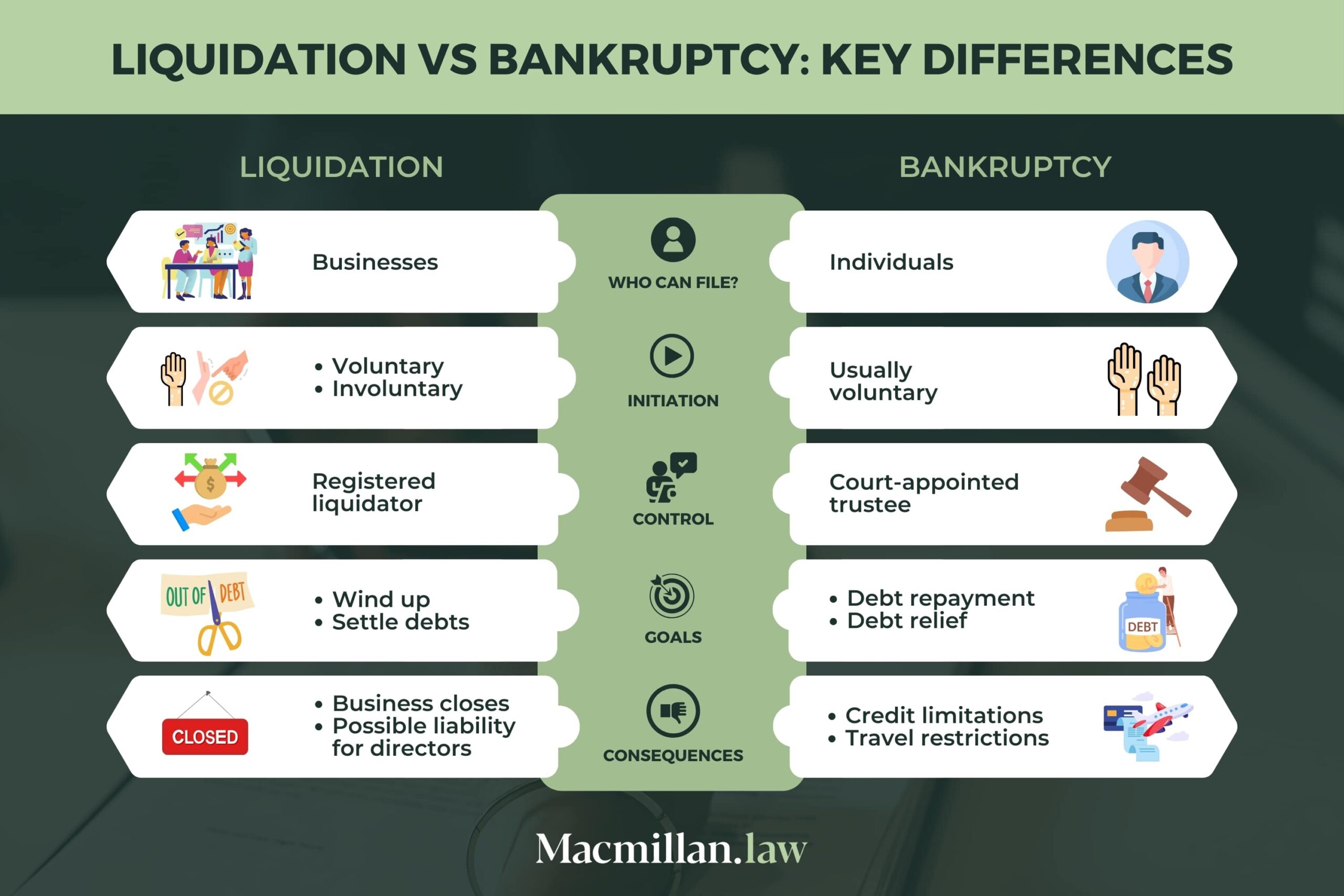 Liquidation VS Bankruptcy