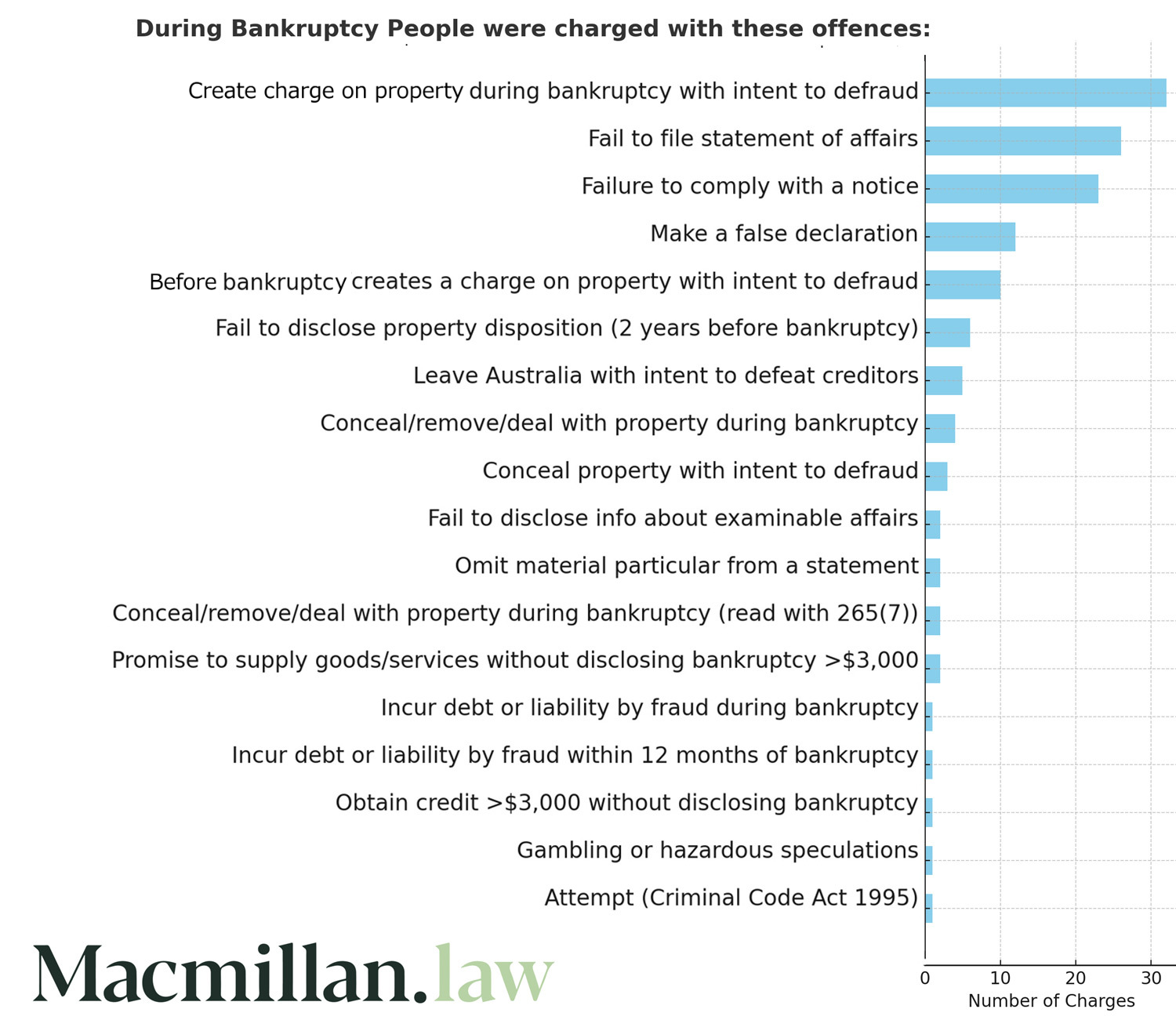 during bankruptcy people were charged with these offences